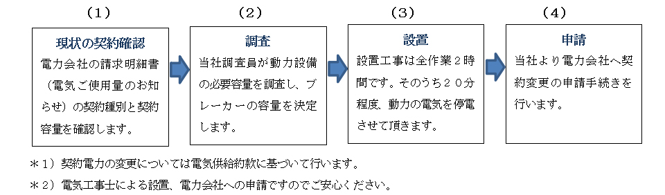 でんすけ導入のステップ